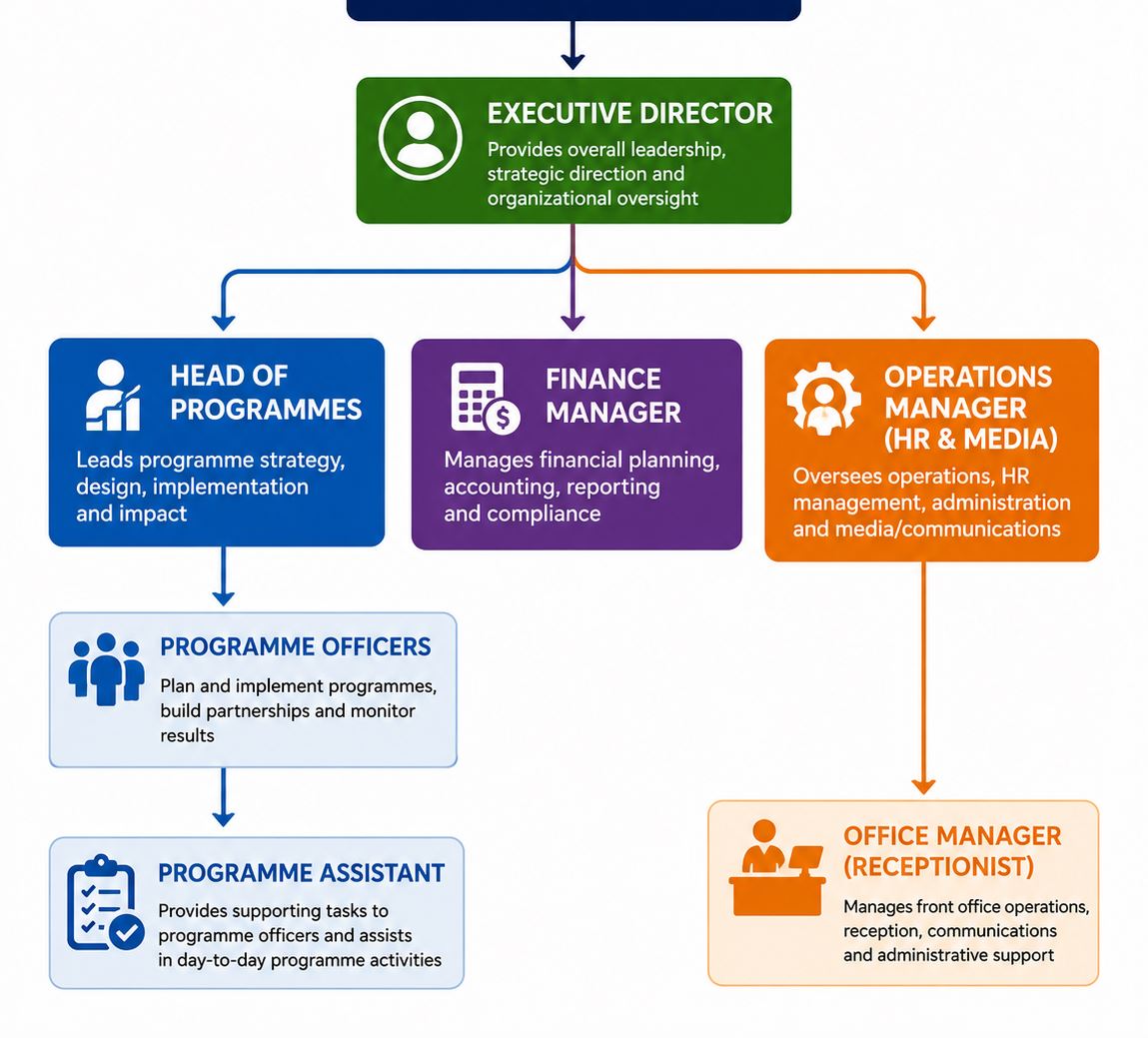 Exalt Impact Network organisational structure chart